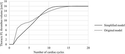 Shear-driven modelling of thrombus formation in type B aortic dissection